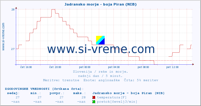 POVPREČJE :: Jadransko morje - boja Piran (NIB) :: temperatura | pretok | višina :: zadnji dan / 5 minut.