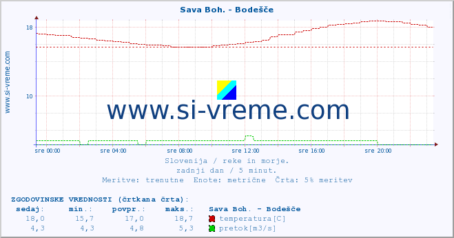 POVPREČJE :: Sava Boh. - Bodešče :: temperatura | pretok | višina :: zadnji dan / 5 minut.