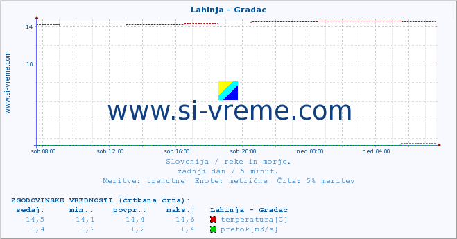 POVPREČJE :: Lahinja - Gradac :: temperatura | pretok | višina :: zadnji dan / 5 minut.