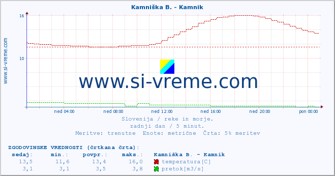 POVPREČJE :: Stržen - Gor. Jezero :: temperatura | pretok | višina :: zadnji dan / 5 minut.