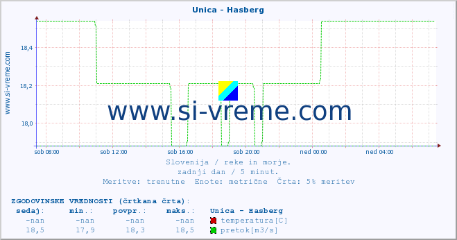 POVPREČJE :: Unica - Hasberg :: temperatura | pretok | višina :: zadnji dan / 5 minut.