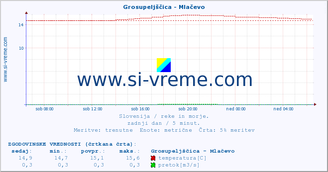 POVPREČJE :: Grosupeljščica - Mlačevo :: temperatura | pretok | višina :: zadnji dan / 5 minut.