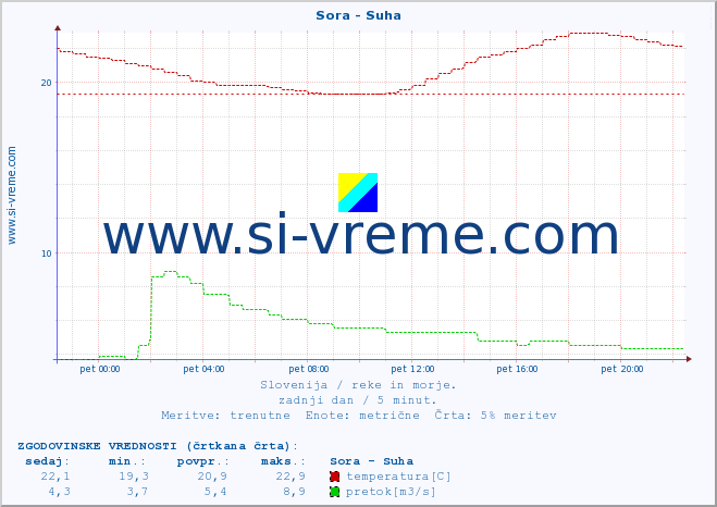 POVPREČJE :: Sora - Suha :: temperatura | pretok | višina :: zadnji dan / 5 minut.