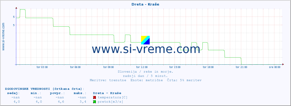 POVPREČJE :: Dreta - Kraše :: temperatura | pretok | višina :: zadnji dan / 5 minut.