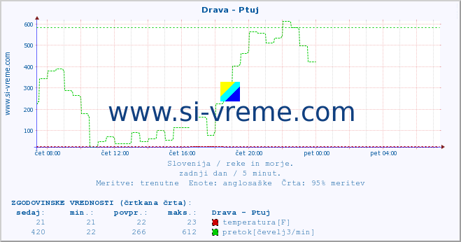 POVPREČJE :: Drava - Ptuj :: temperatura | pretok | višina :: zadnji dan / 5 minut.