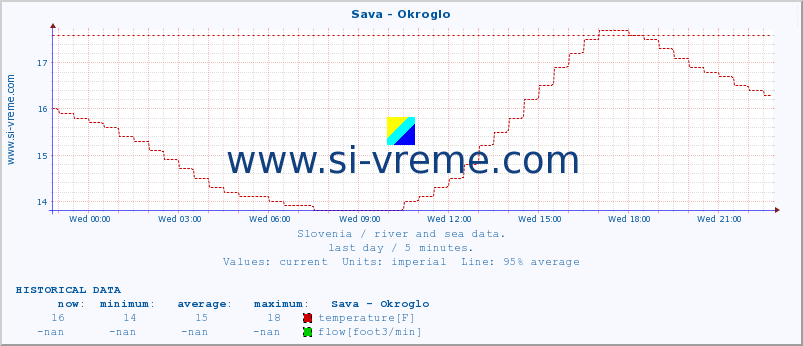  :: Sava - Okroglo :: temperature | flow | height :: last day / 5 minutes.