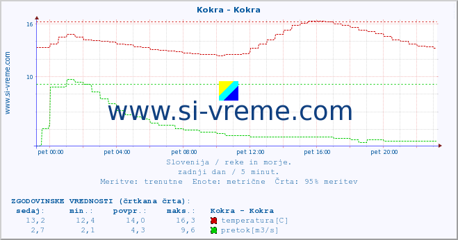 POVPREČJE :: Kokra - Kokra :: temperatura | pretok | višina :: zadnji dan / 5 minut.