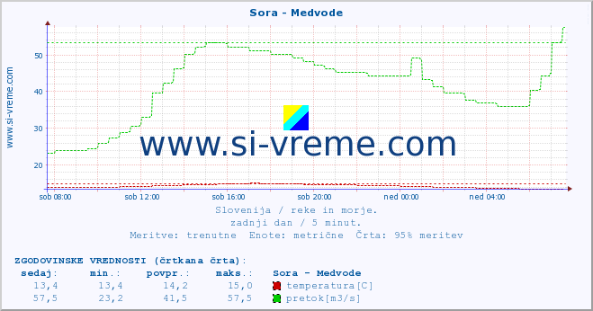 POVPREČJE :: Sora - Medvode :: temperatura | pretok | višina :: zadnji dan / 5 minut.