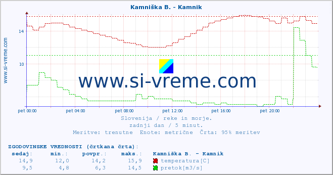 POVPREČJE :: Kamniška B. - Kamnik :: temperatura | pretok | višina :: zadnji dan / 5 minut.