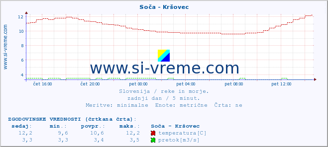 POVPREČJE :: Soča - Kršovec :: temperatura | pretok | višina :: zadnji dan / 5 minut.