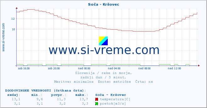 POVPREČJE :: Soča - Kršovec :: temperatura | pretok | višina :: zadnji dan / 5 minut.