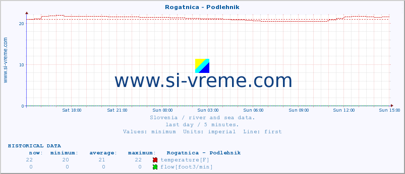  :: Rogatnica - Podlehnik :: temperature | flow | height :: last day / 5 minutes.