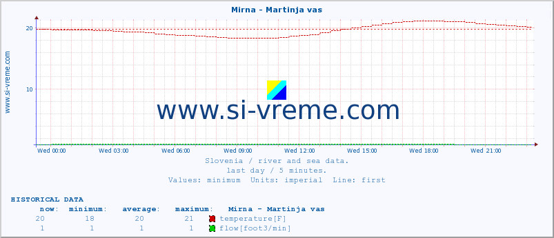  :: Mirna - Martinja vas :: temperature | flow | height :: last day / 5 minutes.