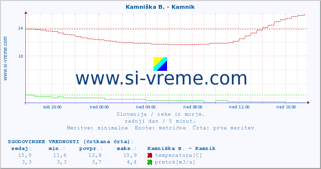 POVPREČJE :: Savinja - Letuš :: temperatura | pretok | višina :: zadnji dan / 5 minut.