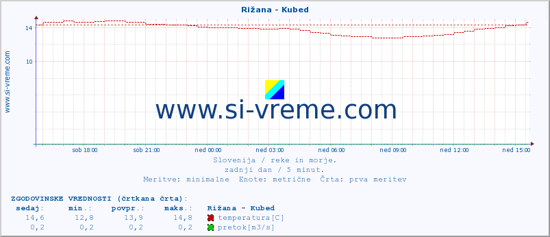 POVPREČJE :: Rižana - Kubed :: temperatura | pretok | višina :: zadnji dan / 5 minut.