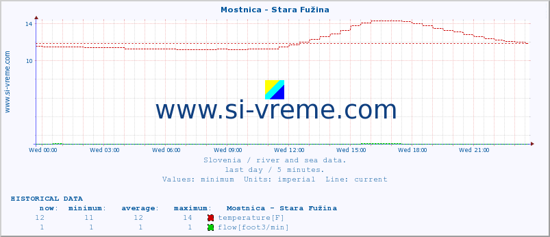  :: Mostnica - Stara Fužina :: temperature | flow | height :: last day / 5 minutes.