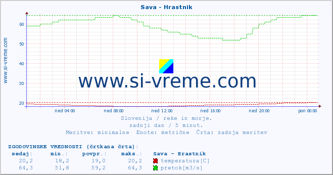 POVPREČJE :: Sava - Hrastnik :: temperatura | pretok | višina :: zadnji dan / 5 minut.