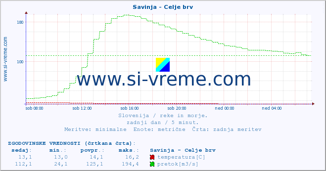 POVPREČJE :: Savinja - Celje brv :: temperatura | pretok | višina :: zadnji dan / 5 minut.