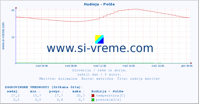 POVPREČJE :: Hudinja - Polže :: temperatura | pretok | višina :: zadnji dan / 5 minut.