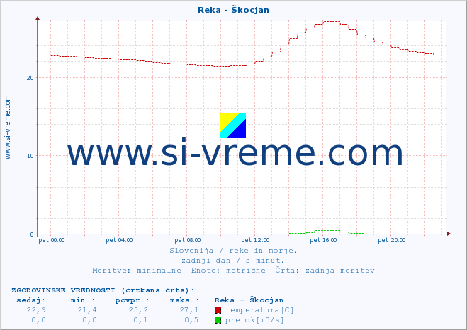 POVPREČJE :: Reka - Škocjan :: temperatura | pretok | višina :: zadnji dan / 5 minut.