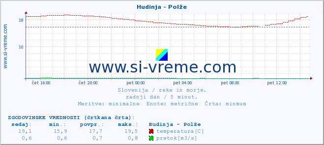 POVPREČJE :: Hudinja - Polže :: temperatura | pretok | višina :: zadnji dan / 5 minut.