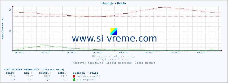 POVPREČJE :: Hudinja - Polže :: temperatura | pretok | višina :: zadnji dan / 5 minut.