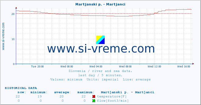  :: Martjanski p. - Martjanci :: temperature | flow | height :: last day / 5 minutes.