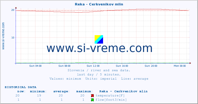  :: Reka - Cerkvenikov mlin :: temperature | flow | height :: last day / 5 minutes.