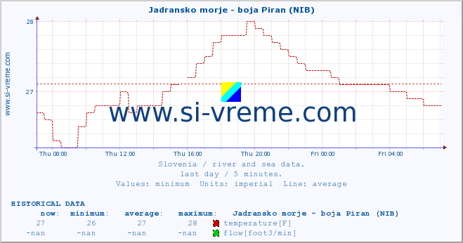  :: Jadransko morje - boja Piran (NIB) :: temperature | flow | height :: last day / 5 minutes.