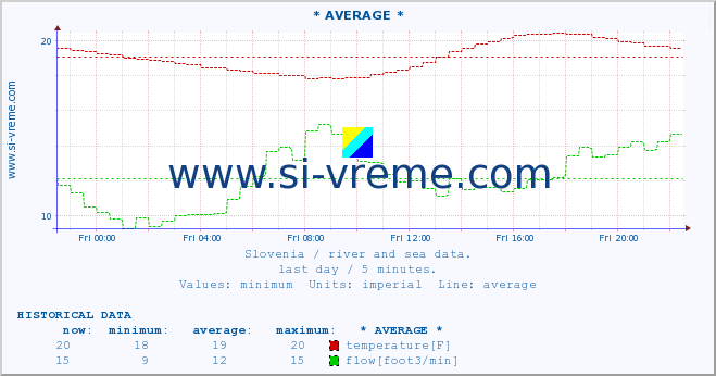  :: * AVERAGE * :: temperature | flow | height :: last day / 5 minutes.