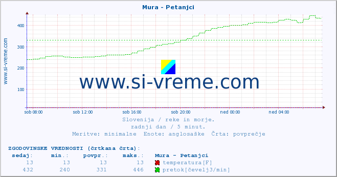 POVPREČJE :: Mura - Petanjci :: temperatura | pretok | višina :: zadnji dan / 5 minut.