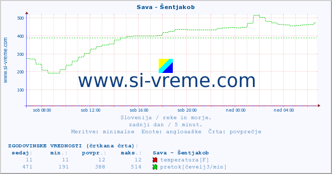 POVPREČJE :: Sava - Šentjakob :: temperatura | pretok | višina :: zadnji dan / 5 minut.