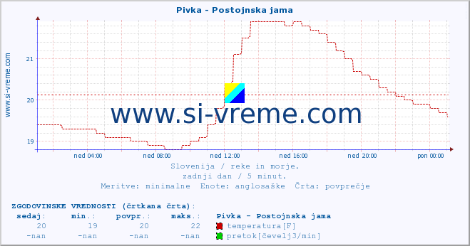 POVPREČJE :: Pivka - Postojnska jama :: temperatura | pretok | višina :: zadnji dan / 5 minut.