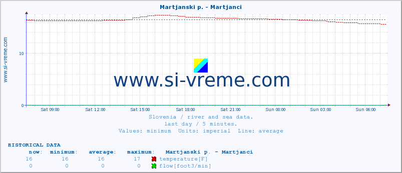  :: Martjanski p. - Martjanci :: temperature | flow | height :: last day / 5 minutes.