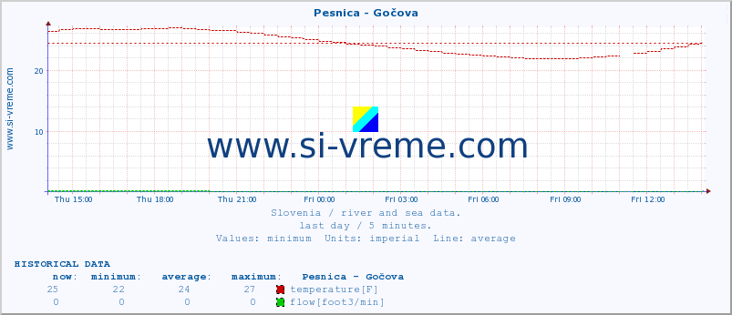  :: Pesnica - Gočova :: temperature | flow | height :: last day / 5 minutes.