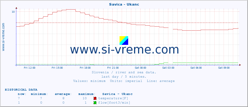  :: Savica - Ukanc :: temperature | flow | height :: last day / 5 minutes.