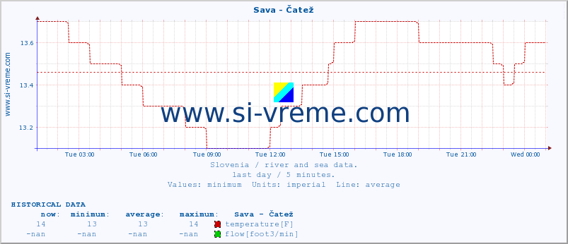  :: Sava - Čatež :: temperature | flow | height :: last day / 5 minutes.