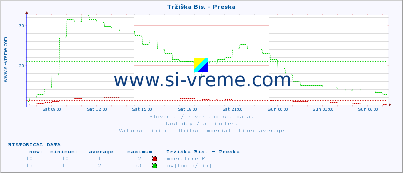  :: Tržiška Bis. - Preska :: temperature | flow | height :: last day / 5 minutes.