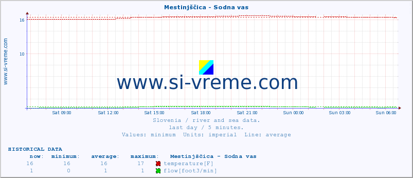  :: Mestinjščica - Sodna vas :: temperature | flow | height :: last day / 5 minutes.