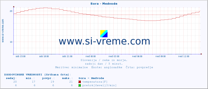 POVPREČJE :: Sora - Medvode :: temperatura | pretok | višina :: zadnji dan / 5 minut.