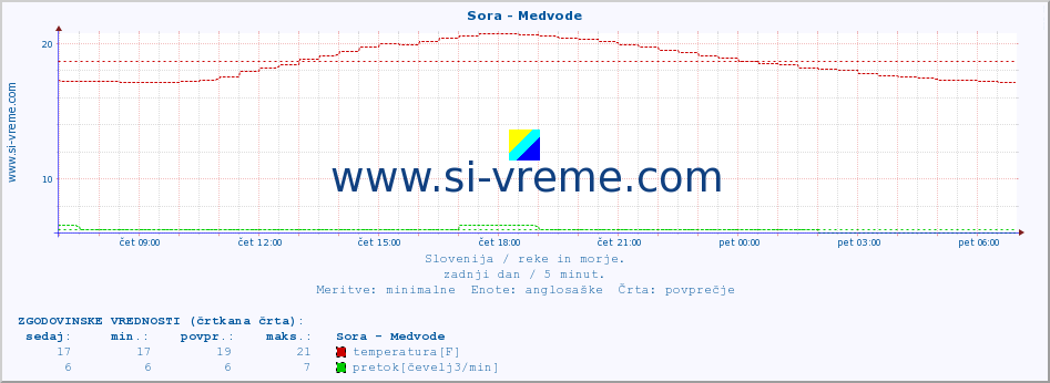 POVPREČJE :: Sora - Medvode :: temperatura | pretok | višina :: zadnji dan / 5 minut.