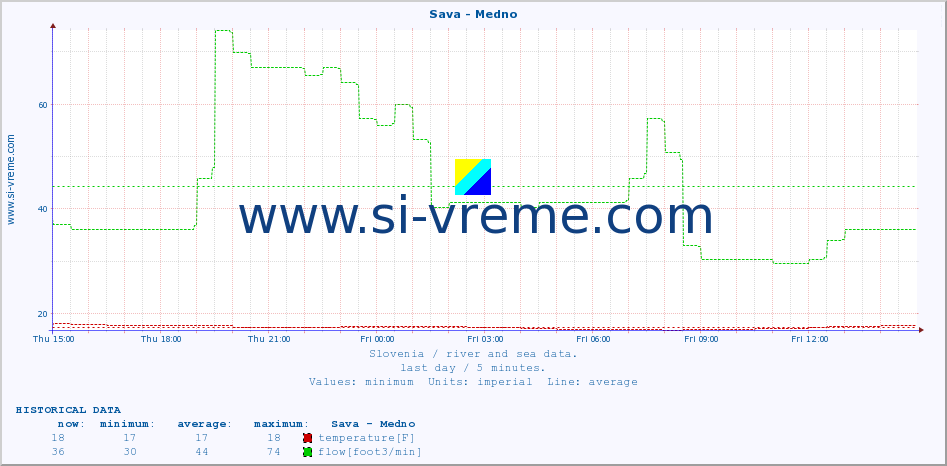  :: Sava - Medno :: temperature | flow | height :: last day / 5 minutes.