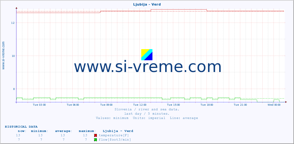  :: Ljubija - Verd :: temperature | flow | height :: last day / 5 minutes.