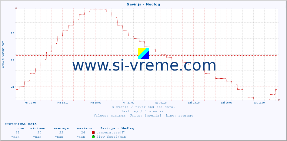  :: Savinja - Medlog :: temperature | flow | height :: last day / 5 minutes.