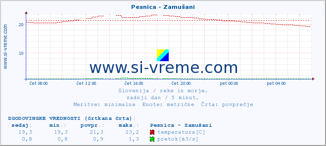 POVPREČJE :: Pesnica - Zamušani :: temperatura | pretok | višina :: zadnji dan / 5 minut.