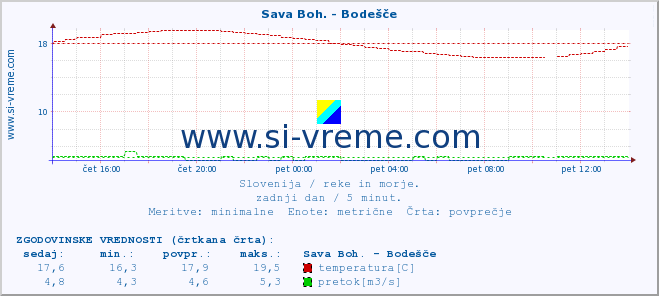 POVPREČJE :: Sava Boh. - Bodešče :: temperatura | pretok | višina :: zadnji dan / 5 minut.