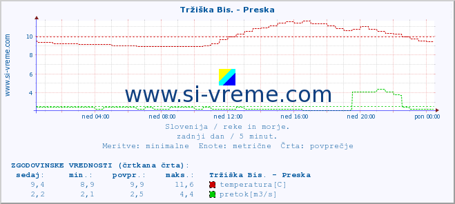 POVPREČJE :: Tržiška Bis. - Preska :: temperatura | pretok | višina :: zadnji dan / 5 minut.