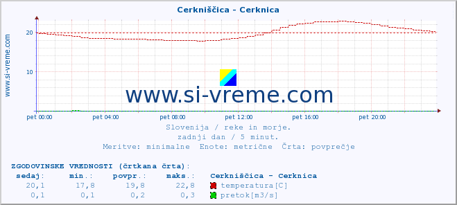 POVPREČJE :: Cerkniščica - Cerknica :: temperatura | pretok | višina :: zadnji dan / 5 minut.