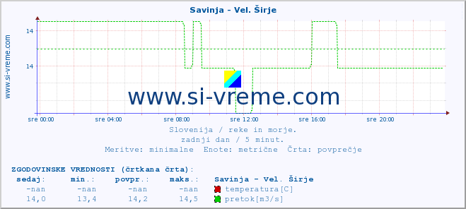 POVPREČJE :: Savinja - Vel. Širje :: temperatura | pretok | višina :: zadnji dan / 5 minut.