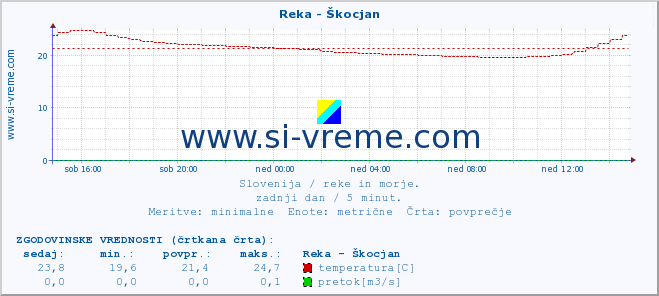 POVPREČJE :: Reka - Škocjan :: temperatura | pretok | višina :: zadnji dan / 5 minut.